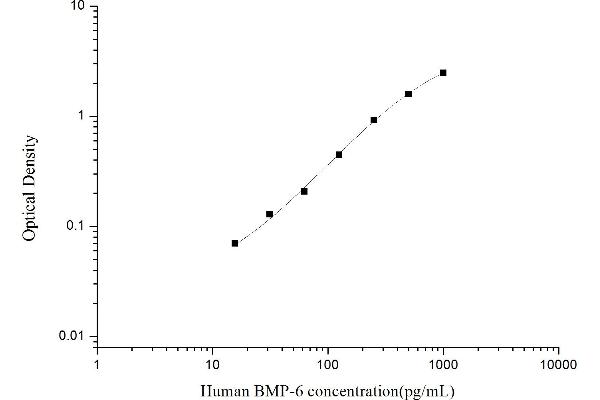 BMP6 ELISA Kit