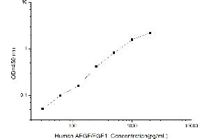 Typical standard curve (FGF1 ELISA Kit)