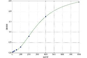 A typical standard curve (WNT1 ELISA Kit)