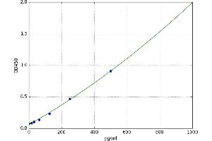 A typical standard curve (ALOX5AP ELISA Kit)