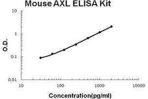 Mouse AXL PicoKine ELISA Kit standard curve (AXL ELISA Kit)