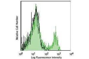 Flow Cytometry (FACS) image for anti-CD16 (CD16) antibody (APC-Cy7) (ABIN2660647) (CD16 Antikörper  (APC-Cy7))