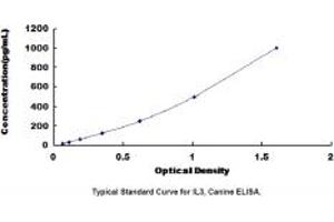 Typical standard curve (IL-3 ELISA Kit)