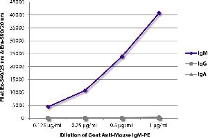 FLISA plate was coated with purified mouse IgM, IgG, and IgA. (Ziege anti-Maus IgM Antikörper (PE))