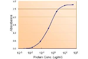 Enzyme Immunoassay (EIA) image for anti-Fumarate Hydratase (FH) (Internal Region) antibody (ABIN190758)