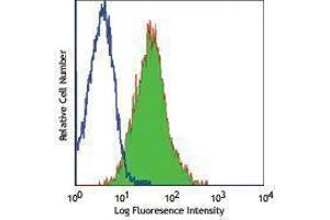 Flow Cytometry (FACS) image for anti-Mast/stem Cell Growth Factor Receptor (KIT) antibody (PE) (ABIN2662957) (KIT Antikörper  (PE))