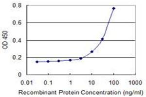 Detection limit for recombinant GST tagged VDAC1 is 3 ng/ml as a capture antibody.