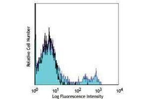 Flow Cytometry (FACS) image for anti-CD40 (CD40) antibody (APC) (ABIN2658657) (CD40 Antikörper  (APC))