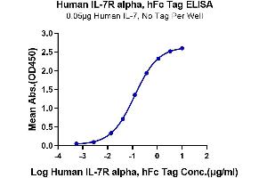 ELISA image for Interleukin 7 Receptor (IL7R) (AA 21-236) protein (Fc Tag) (ABIN7274965)