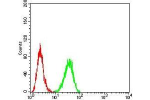 Flow Cytometry (FACS) image for anti-Telomerase Reverse Transcriptase (TERT) (AA 1029-1132) antibody (ABIN5542472)