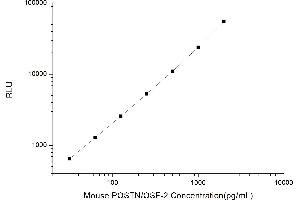 Typical standard curve (Periostin CLIA Kit)
