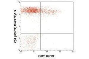 Flow Cytometry (FACS) image for anti-Programmed Cell Death 1 (PDCD1) antibody (PE) (ABIN2663970) (PD-1 Antikörper  (PE))