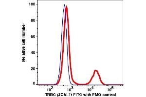 Flow Cytometry (FACS) image for anti-T Cell Receptor beta Constant 1 (TRBC1) antibody (FITC) (ABIN7076779) (TRBC1 Antikörper  (FITC))