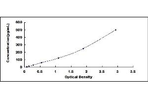 Typical standard curve (IL28B ELISA Kit)