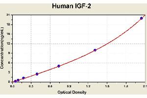 Diagramm of the ELISA kit to detect Human 1 GF-2with the optical density on the x-axis and the concentration on the y-axis. (IGF2 ELISA Kit)