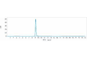 The purity of Anti-FGFR3 / CD333 Reference Antibody (LY3076226) is more than 95 % , determined by SEC-HPLC.
