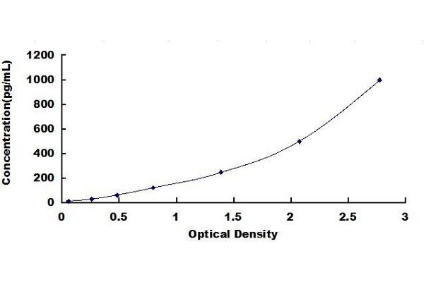 Klotho ELISA Kit