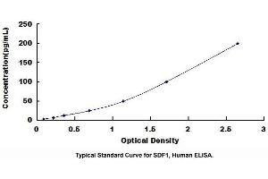 Typical standard curve (CXCL12 ELISA Kit)