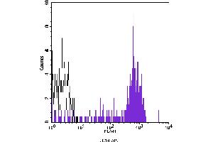 Flow Cytometry (FACS) image for anti-CD14 (CD14) antibody (APC) (ABIN2144222) (CD14 Antikörper  (APC))