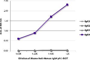 ELISA plate was coated with purified human IgG1, IgG2, IgG3, and IgG4. (Maus anti-Human IgG4 (pFc' Region) Antikörper (Biotin))