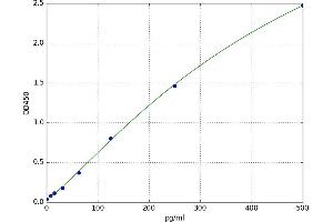 A typical standard curve (CDKN1B ELISA Kit)