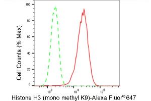 Flow cytometric analysis of Histone H3 (mono methyl K9) expression in H9c2 cells using Histone H3 (mono methyl K9) antibody (ABIN7798962), 1:2,000). (Rekombinanter Histone 3 Antikörper  (H3K9me1))