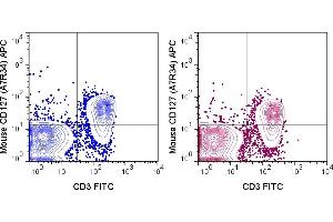 C57Bl/6 splenocytes were stained with FITC Anti-Mouse CD3 (145-2C11) and 0. (IL7R Antikörper  (APC))