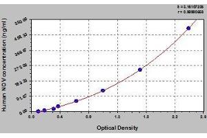 Typical standard curve (NOV ELISA Kit)