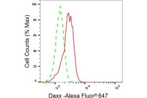 Flow cytometric analysis of Daxx expression in HepG2 cells using Daxx antibody (ABIN7798299), 1:2,000).