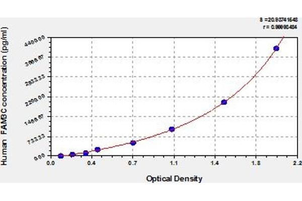 FAM3C ELISA Kit