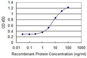 Detection limit for recombinant GST tagged GPSM3 is 0. (GPSM3 Antikörper  (AA 1-160))