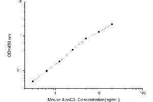 Typical standard curve (APOC3 ELISA Kit)