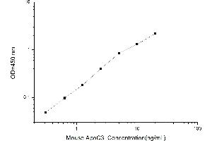 Apolipoprotein C-III (APOC3) ELISA Kit