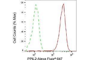 Flow cytometric analysis of PPIL2 expression in HepG2 cells using PPIL2 antibody (ABIN7799765), 1:2,000). (PPIL2 Antikörper)