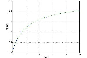 A typical standard curve (Prostate Specific Antigen ELISA Kit)