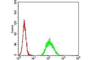 Flow Cytometry (FACS) image for anti-ADAM Metallopeptidase with Thrombospondin Type 1 Motif, 1 (ADAMTS1) (AA 858-960) antibody (ABIN5542559)