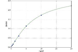 A typical standard curve (APOC4 ELISA Kit)