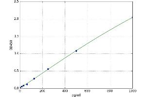 A typical standard curve