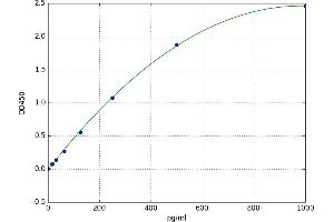 A typical standard curve (SPON2 ELISA Kit)