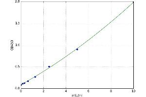 A typical standard curve (GLB1 ELISA Kit)