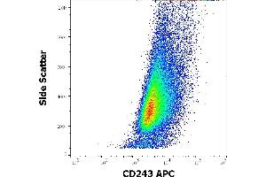 Flow Cytometry (FACS) image for anti-ATP-Binding Cassette, Sub-Family B (MDR/TAP), Member 1 (ABCB1) antibody (APC) (ABIN6240831)