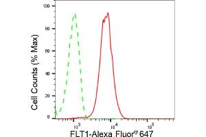 Flow cytometric analysis of FLT1 expression in HepG2 cells using FLT1 antibody (ABIN7798635), 1:2,000). (Rekombinanter FLT1 Antikörper)