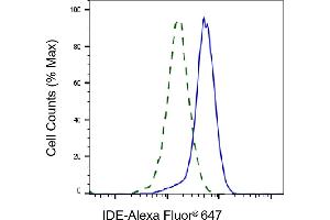 Validation of IDE knockdown using flow cytometry.
