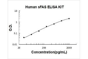 Human FAS PicoKine ELISA Kit standard curve