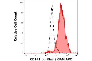 Separation of human monocytes (red-filled) from lymphocytes (black-dashed) in flow cytometry analysis (surface staining) of human peripheral whole blood stained using anti-human CD141 (M80) purified antibody (concentration in sample 5 μg/mL, GAM APC). (Thrombomodulin Antikörper)