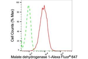 Flow cytometric analysis of Malate dehydrogenase 1 expression in HepG2 cells using Malate dehydrogenase 1 antibody (ABIN7799326), 1:2,000). (Rekombinanter MDH1 Antikörper)