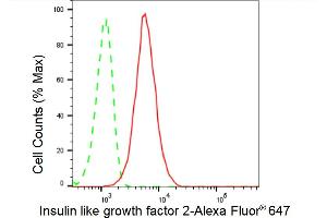 Flow cytometric analysis of Insulin like growth factor 2 expression in HT- cells using Insulin like growth factor 2 antibody (ABIN7799049), 1:2,000). (Rekombinanter IGF2 Antikörper)