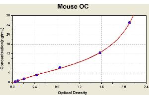 Diagramm of the ELISA kit to detect Mouse OCwith the optical density on the x-axis and the concentration on the y-axis.