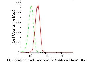 Flow cytometric analysis of Cell division cycle associated 3 expression in HAP-1 cells using Cell division cycle associated 3 antibody (ABIN7798018), 1:2,000). (Rekombinanter CDCA3 Antikörper)