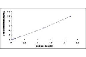 Typical standard curve (CUTA ELISA Kit)